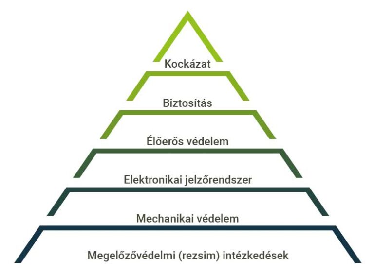 Riasztórendszerek tervezése, kiépítése